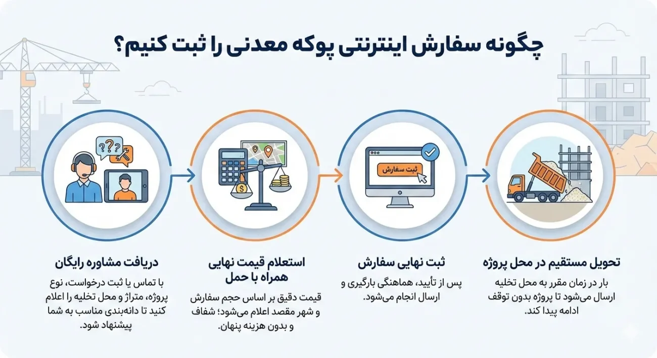 ثبت سفارش پوکه معدنی